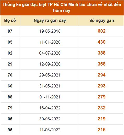 Thống kê giải đặc biệt XSHCM lâu ra nhất đến ngày 8/7/2024