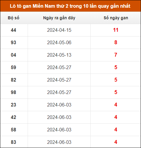 Lô tô gan XSMN thứ 2 trong 10 lần quay gần nhất