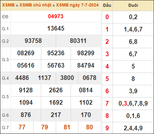 Theo dõi lại kết quả XSMB 7/7/2024 hôm qua