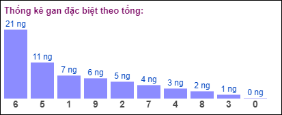 Gan đặc biệt theo tổng 2 số cuối