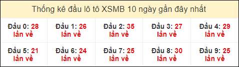 Thống kê tần suất đầu lô tô MB ngày 8/7/2024