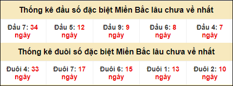 Thống kê đầu đuôi giải GĐB miền Bắc lâu về nhất