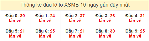 Thống kê tần suất đầu lô tô MB ngày 7/7/2024