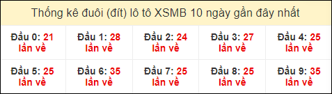 Thống kê tần suất đuôi lô tô Miền Bắc đến ngày 7/7/2024