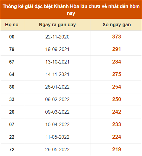 Thống kê giải đặc biệt XS Khánh Hòa lâu ra nhất