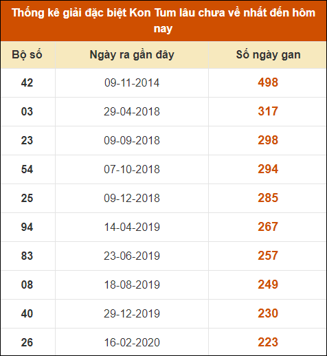 Thống kê giải đặc biệt XSKT lâu ra nhất