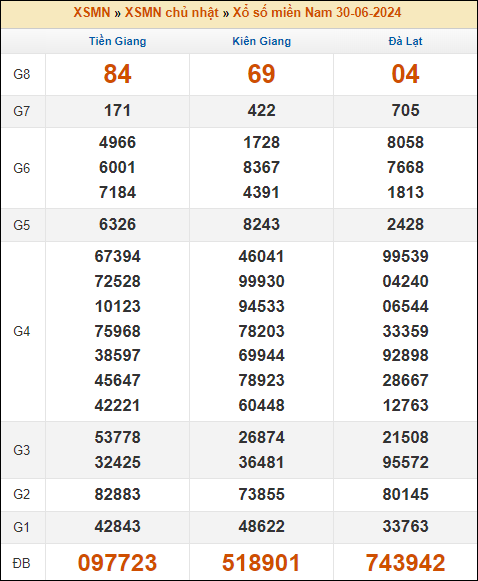 Kết quả xổ số Miền Nam 30/6/2024 chủ nhật tuần trước