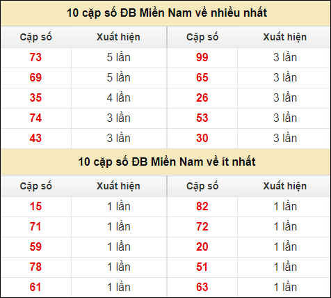 Thống kê giải đặc biệt XSMN về nhiều nhất và ít nhất ngày 7/7/2024