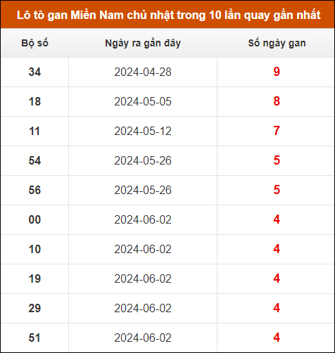 Lô tô gan XSMN chủ nhật trong 10 lần quay gần nhất