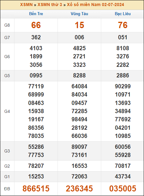 Kết quả xổ số Miền Nam 2/7/2024 thứ 3 tuần trước
