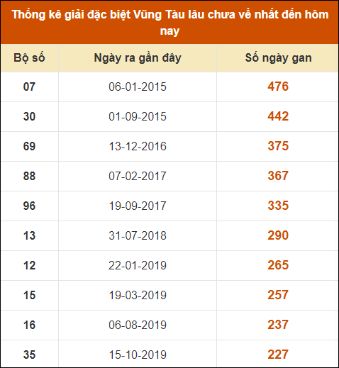 Thống kê giải đặc biệt XSVT lâu chưa về nhất đến ngày 9/7/2024