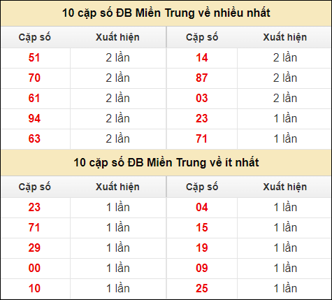 Thống kê giải đặc biệt XSMT về nhiều nhất và ít nhất ngày 9/7/2024