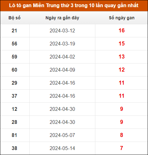 Lô tô gan Miền Trung thứ 3 trong 10 lần quay gần nhất