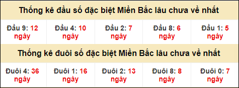 Thống kê đầu đuôi giải GĐB lâu về nhất