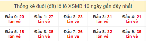 Thống kê tần suất đuôi lô tô Miền Bắc đến ngày 10/7/2024