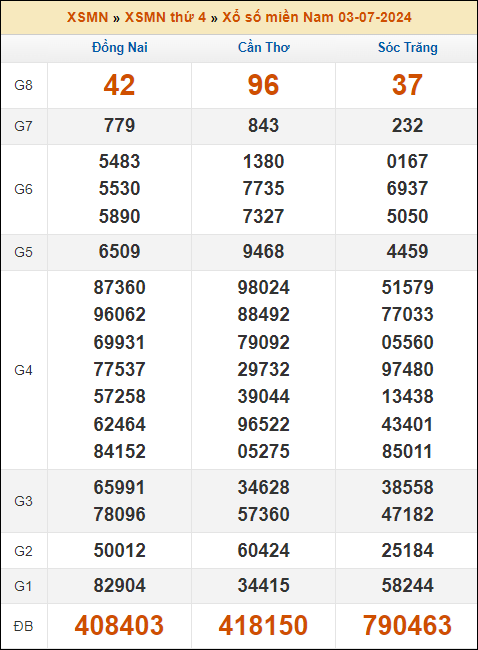 Kết quả xổ số Miền Nam 3/7/2024 thứ 4 tuần trước