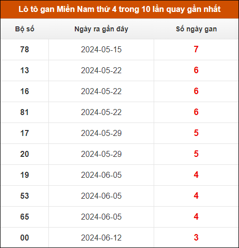 Lô tô gan XSMN thứ 4 trong 10 lần quay gần nhất