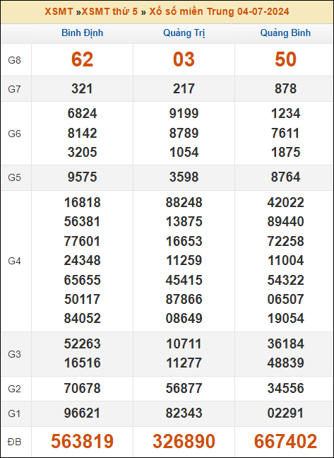 Kết quả xổ số Miền Trung 4/7/2024 thứ 5 tuần trước