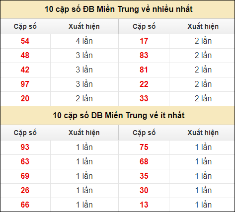 Thống kê giải đặc biệt XSMT về nhiều nhất và ít nhất ngày 11/7/2024