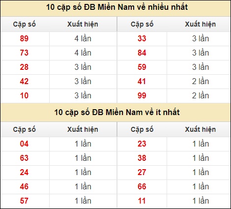 Thống kê giải đặc biệt XSMN về nhiều nhất và ít nhất ngày 11/7/2024