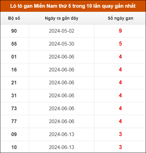 Lô tô gan XSMN thứ 5 trong 10 lần quay gần nhất