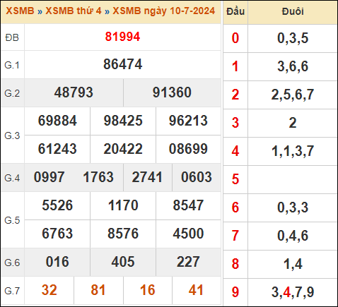Bảng kết quả xổ số miền Bắc ngày 10/7/2024 hôm qua
