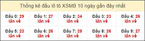 Thống kê tần suất đầu lô tô XSMB ngày 11/7/2024