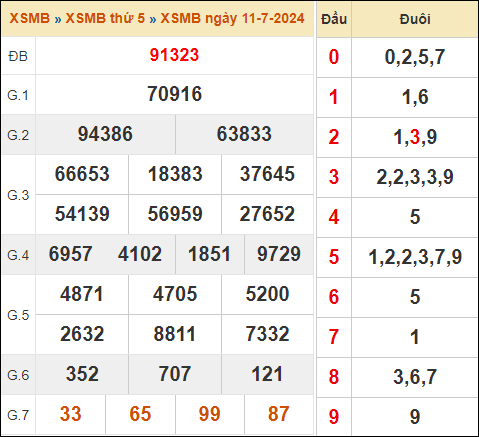 Bảng kết quả xổ số miền Bắc 11/7/2024 hôm qua