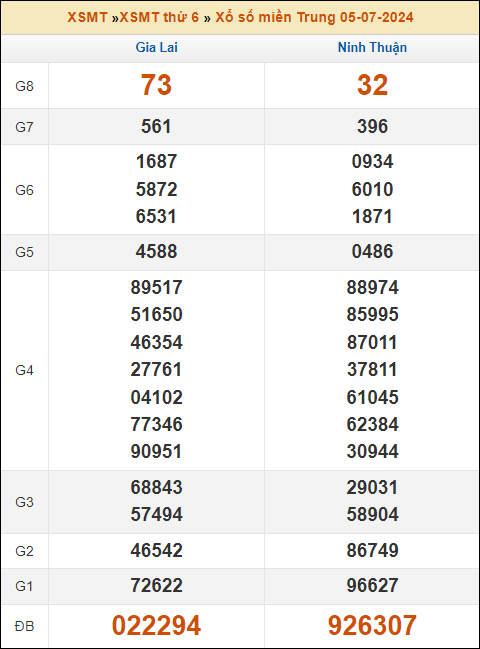 Kết quả xổ số Miền Trung 5/7/2024 thứ 6 tuần trước