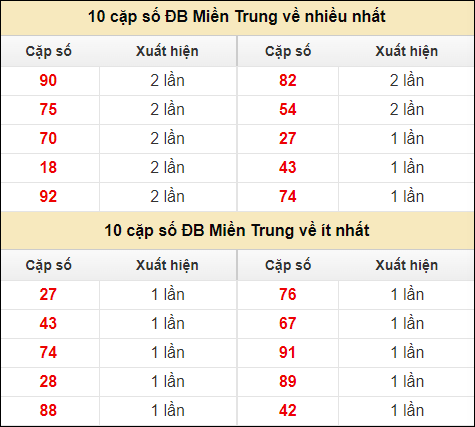 Thống kê giải đặc biệt XSMT về nhiều nhất và ít nhất ngày 12/7/2024