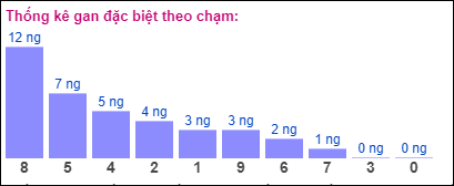 Gan đặc biệt theo chạm đề 16/7