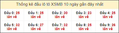 Thống kê tần suất đầu lô Miền Bắc ngày 16/7/2024