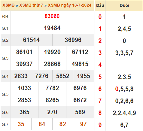 Xem lại kết quả xổ số miền Bắc ngày 13/7/2024 hôm qua