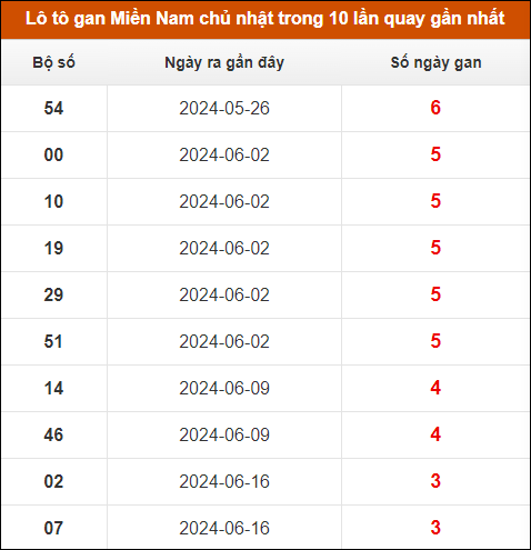 Lô tô gan XSMN chủ nhật trong 10 lần quay gần nhất