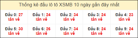 Thống kê tần suất đầu lô tô MB ngày 14/7/2024