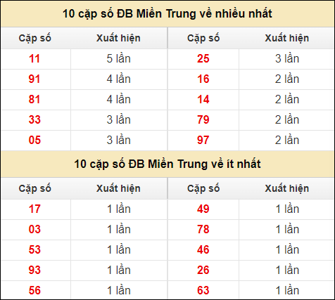 Thống kê giải đặc biệt XSMT về nhiều nhất và ít nhất ngày 13/7/2024