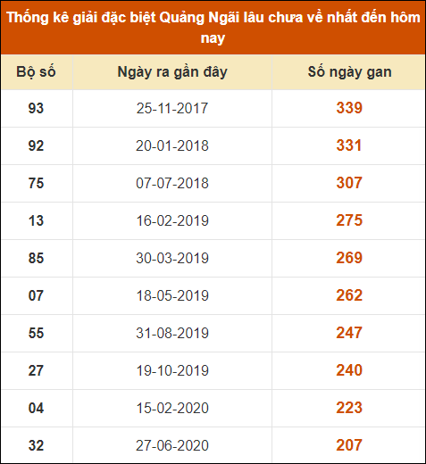 Thống kê giải đặc biệt XSQNG lâu ra nhất 13/7