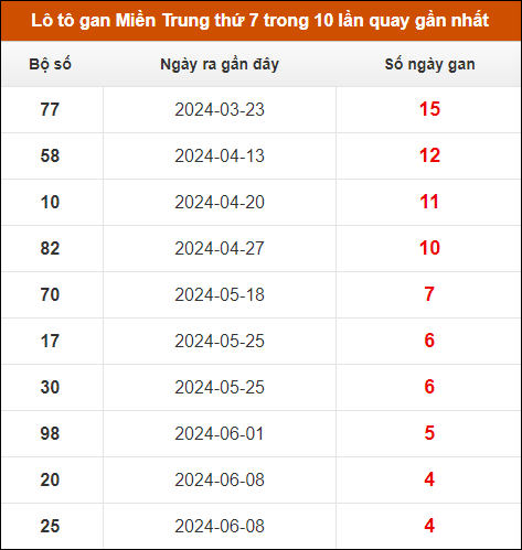 Lô tô gan Miền Trung thứ 7 trong 10 lần quay gần nhất