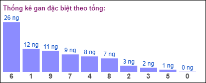 Gan đặc biệt theo tổng 2 số cuối ngày 13/7/2024