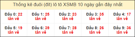 Thống kê tần suất đuôi lô tô Miền Bắc đến ngày 13/7/2024