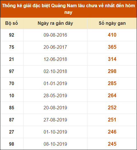 Thống kê giải đặc biệt XSQNM lâu ra nhất đến ngày 16/7/2024