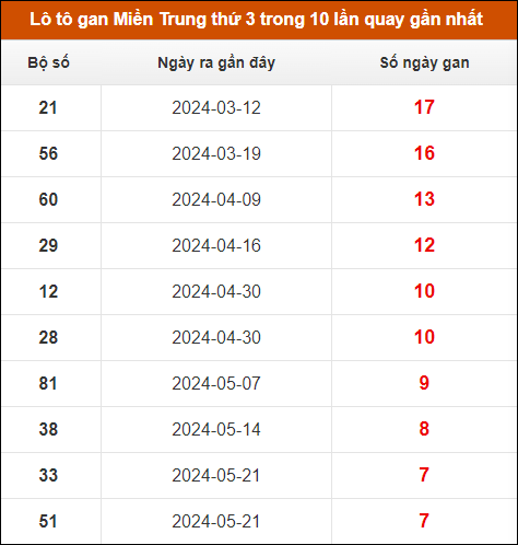 Lô tô gan Miền Trung thứ 3 trong 10 lần quay gần nhất
