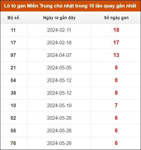 Lô tô gan Miền Trung chủ nhật trong 10 lần quay gần nhất