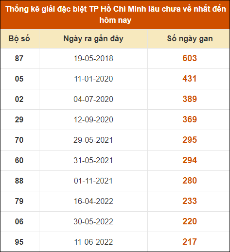 Thống kê giải đặc biệt xổ số thành phố HCM lâu ra nhất