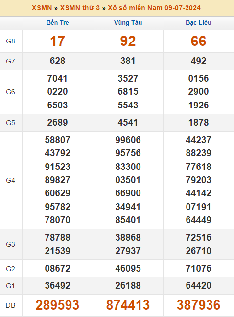 Kết quả xổ số Miền Nam 9/7/2024 thứ 3 tuần trước
