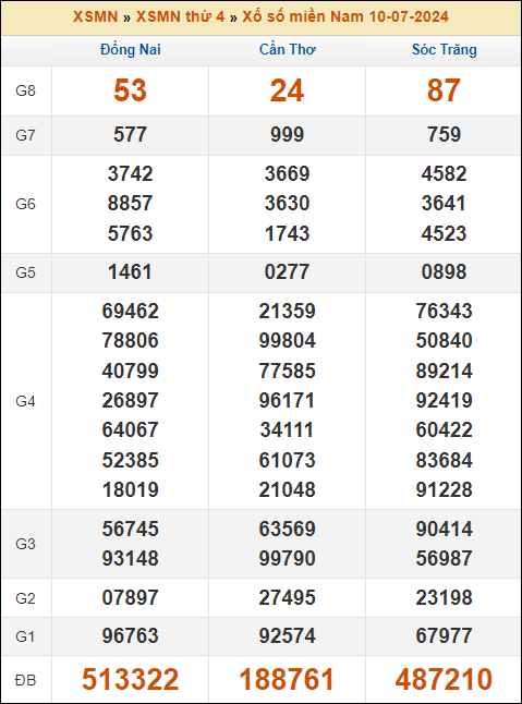 Kết quả xổ số Miền Nam 10/7/2024 thứ 4 tuần trước
