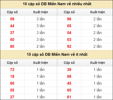 Thống kê giải đặc biệt XSMN về nhiều nhất và ít nhất ngày 17/7/2024