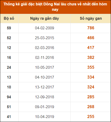 Thống kê giải đặc biệt XSDN lâu ra nhất