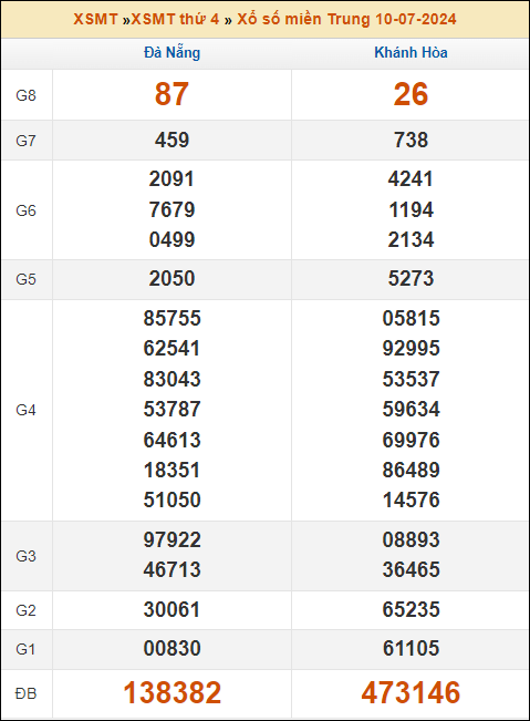 Kết quả xổ số Miền Trung 10/7/2024 thứ 4 tuần trước