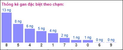 Gan đặc biệt theo chạm đề